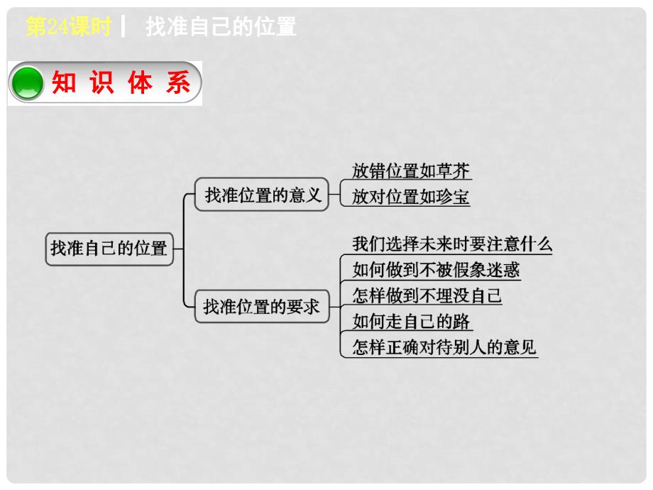 中考政治 教材梳理 第四部分 九年级 第24课时 找准自己的位置复习课件_第2页