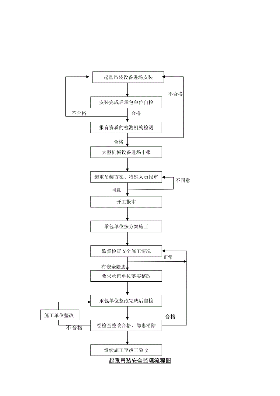 起重吊装安全监理细则修改_第4页