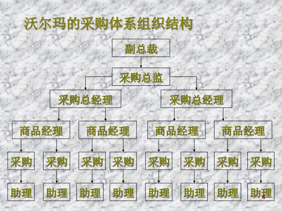 采购经理培训3PPT32页_第4页