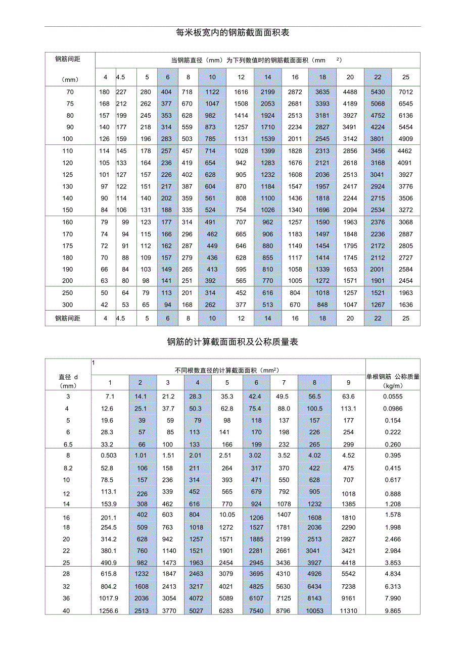 钢筋截面面积表_第1页