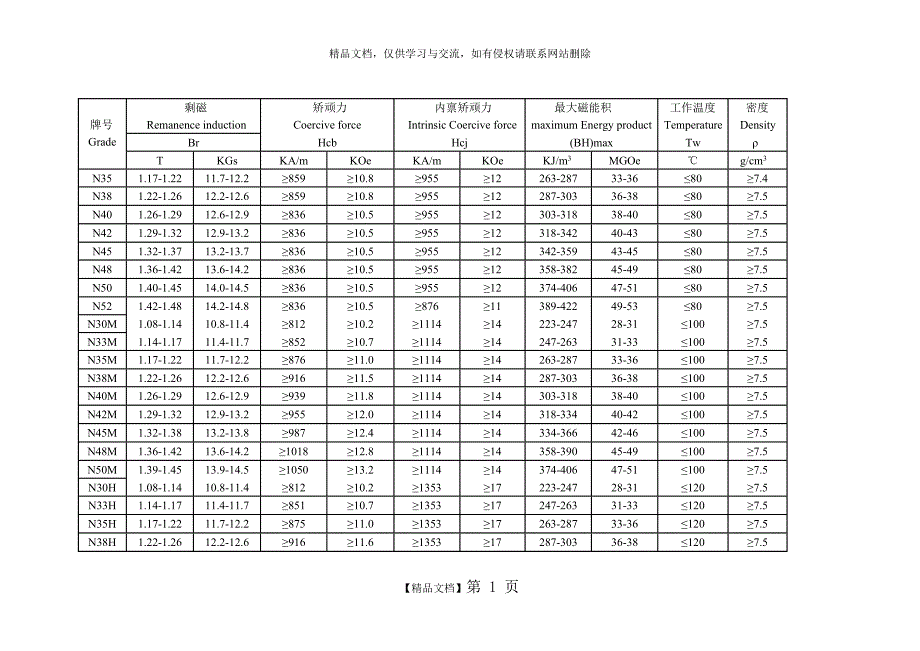 钕铁硼磁铁性能一览表_第1页