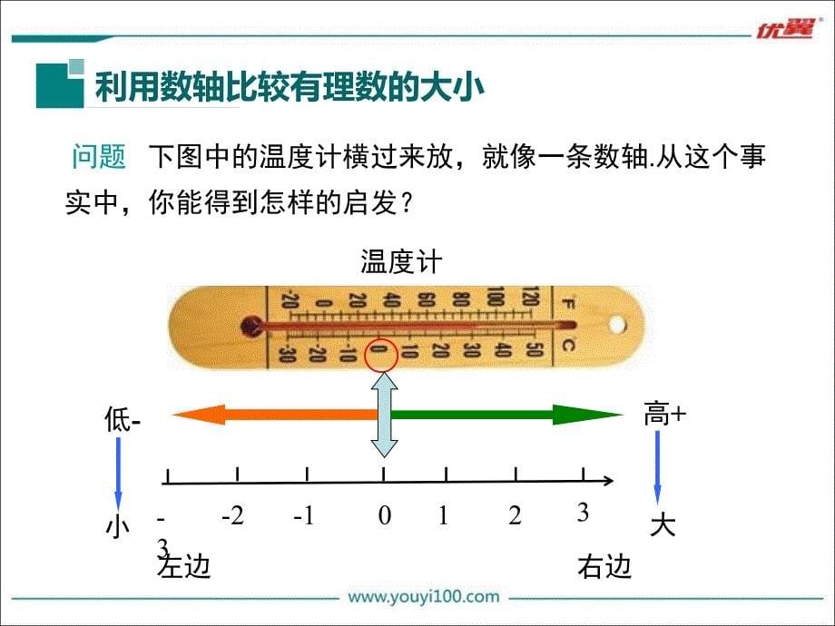 七年级数学上册华师大版教学课件2.2.2在数轴上比较数的大小_第5页