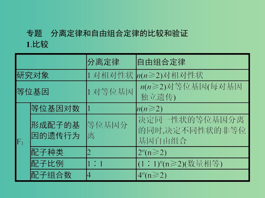 2019高中生物 第1章 遗传因子的发现专题整合课件 新人教版必修1.ppt_第3页