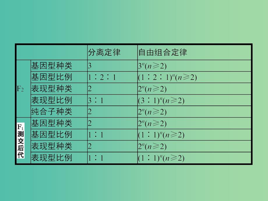 2019高中生物 第1章 遗传因子的发现专题整合课件 新人教版必修1.ppt_第4页