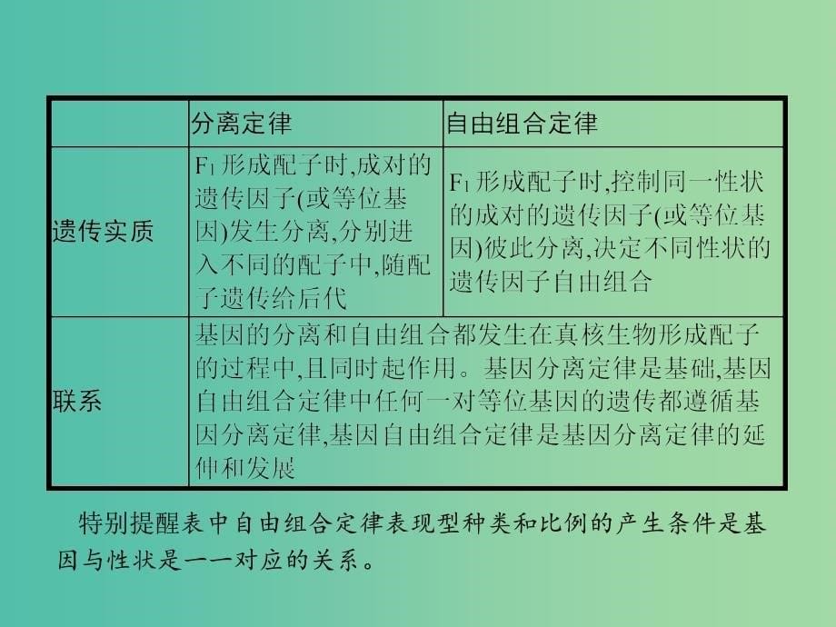 2019高中生物 第1章 遗传因子的发现专题整合课件 新人教版必修1.ppt_第5页