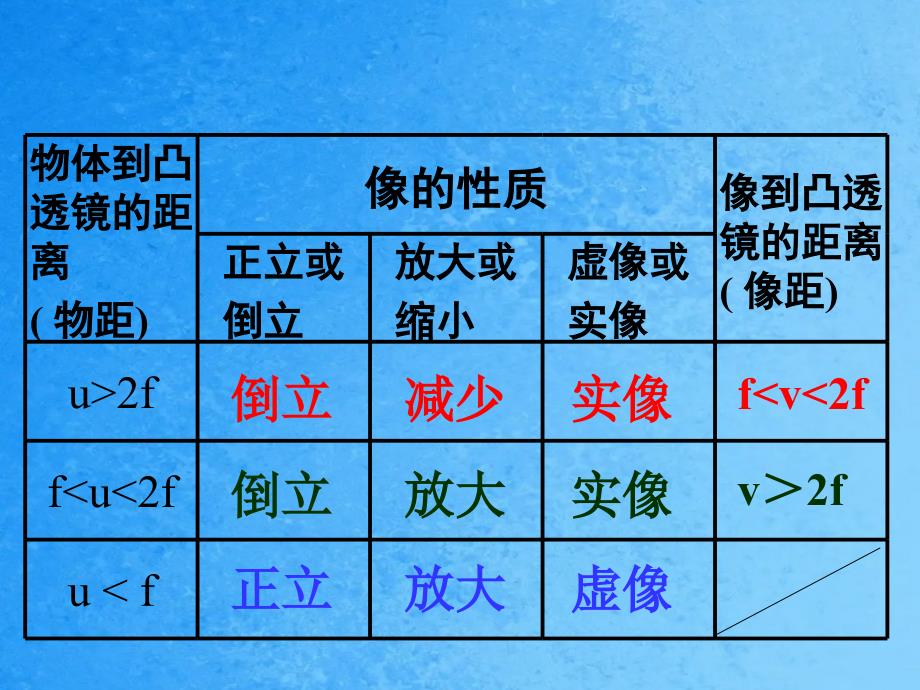 第六章第3节生活中的透镜ppt课件_第3页