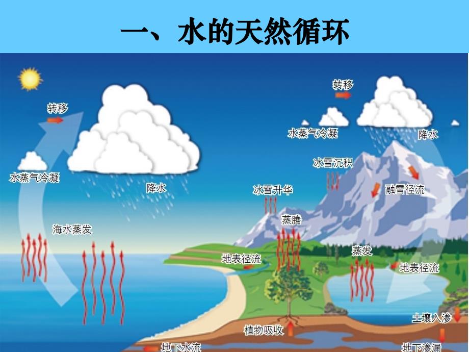 自然界中的水_第4页