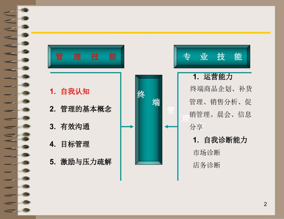 超级实用的金牌店长特训营管理篇课件_第2页