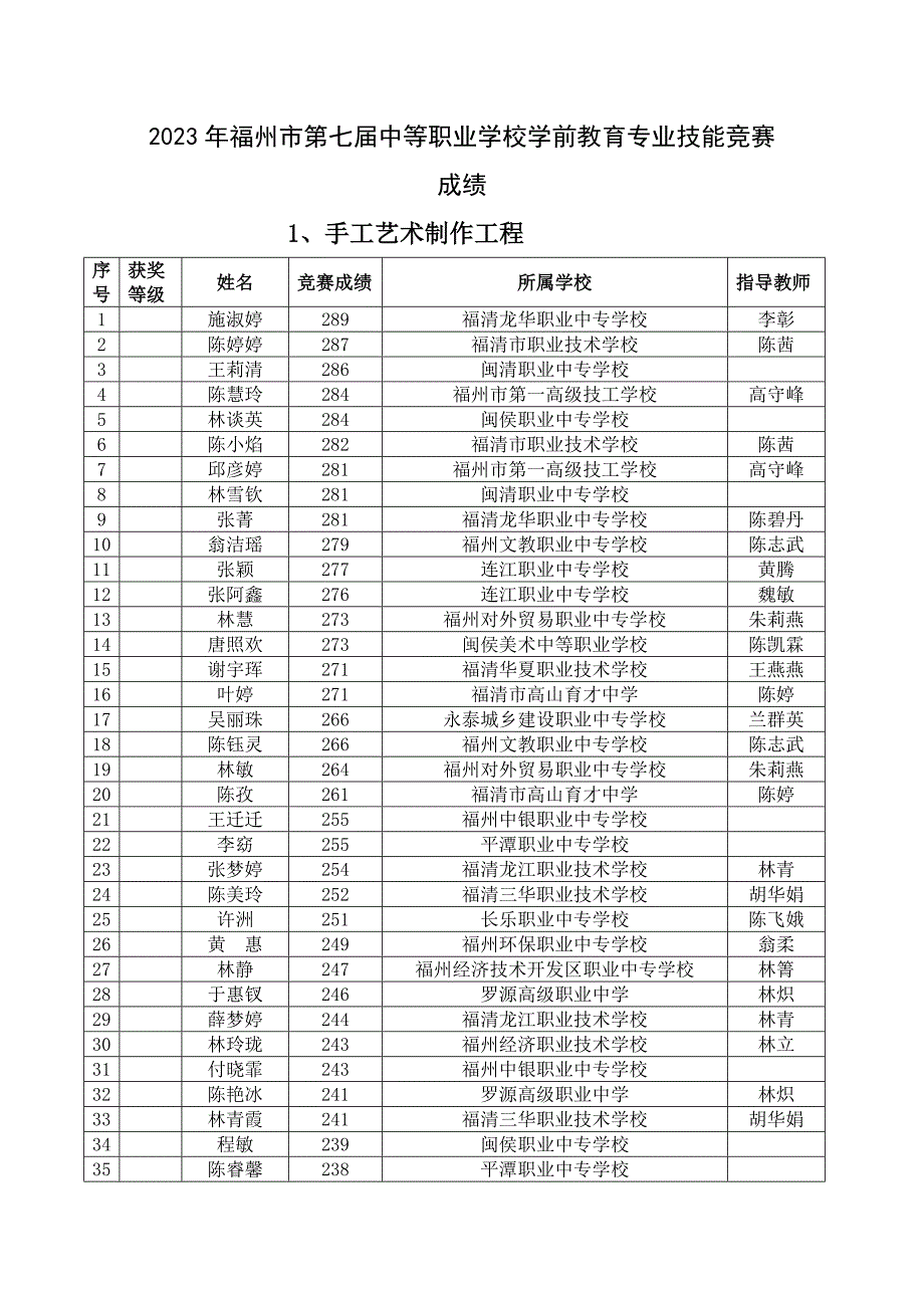 2023年福州市第七届中等职业学校学前教育专业技能竞赛成绩_第1页