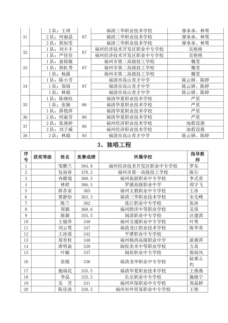 2023年福州市第七届中等职业学校学前教育专业技能竞赛成绩_第4页