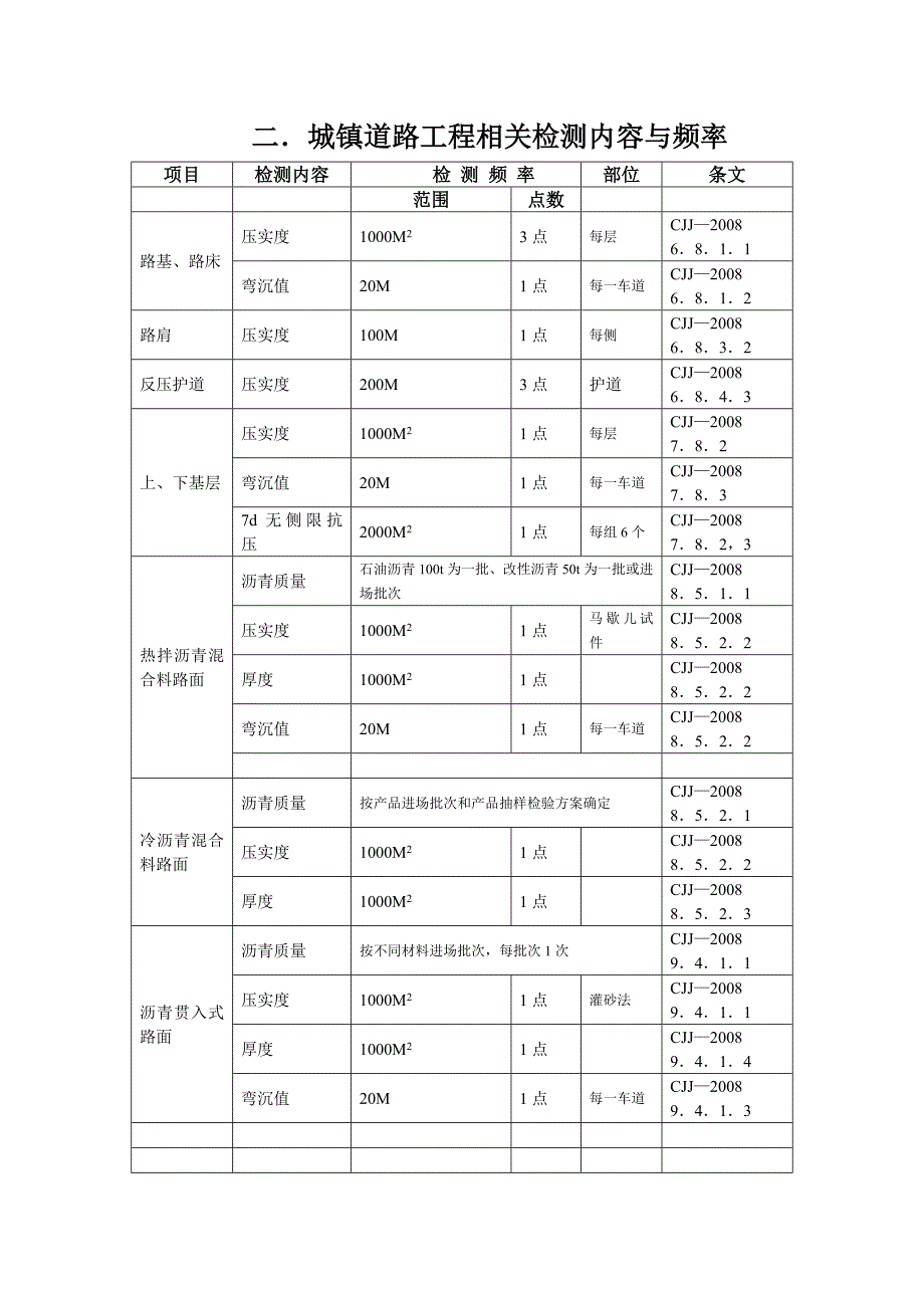 市政检测频率.doc_第2页