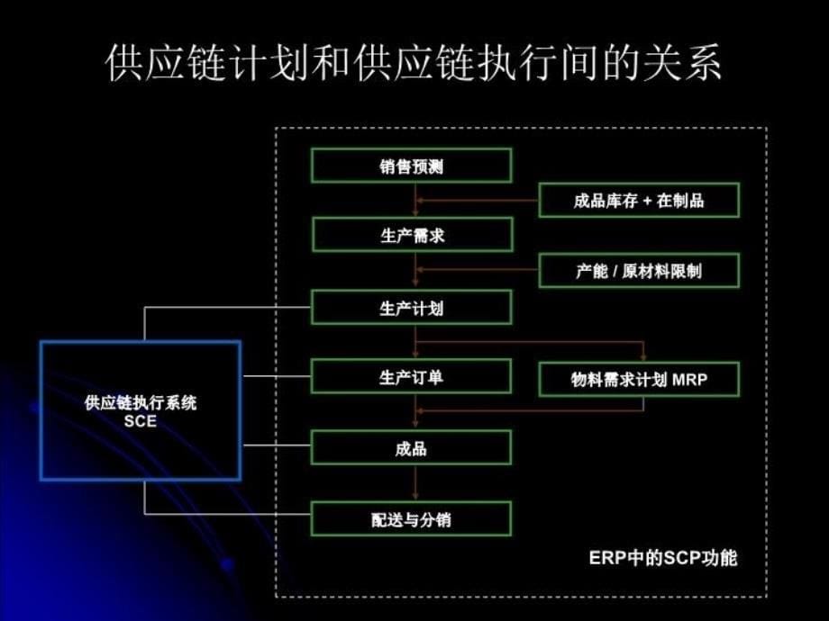 精品供应链管理解决方案精品ppt课件_第5页