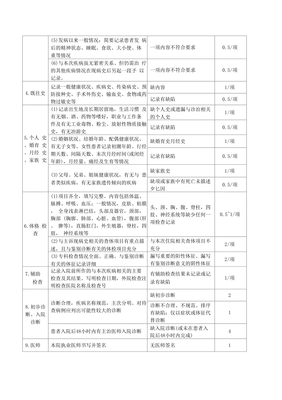 住院病案质量评分表及细则_第3页