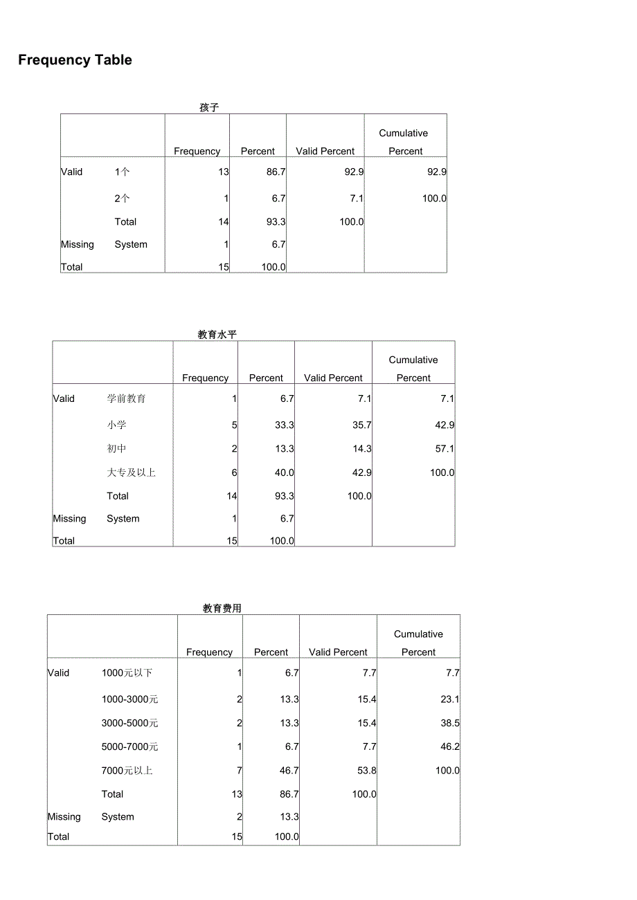 家庭教育负担情况统计_第1页