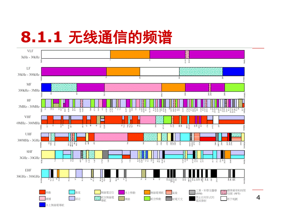 现代通信概论第八章课件_第4页