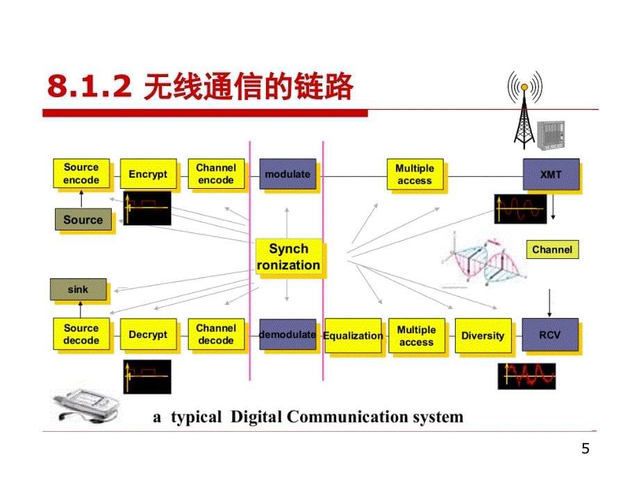 现代通信概论第八章课件_第5页