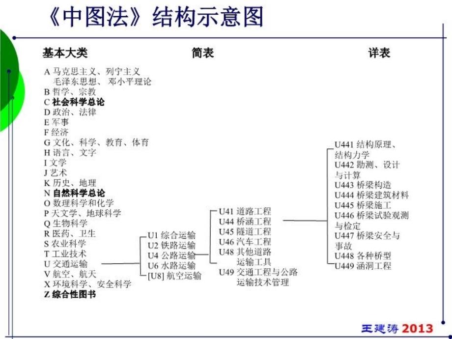 最新图书的检索及其利用精品课件_第4页