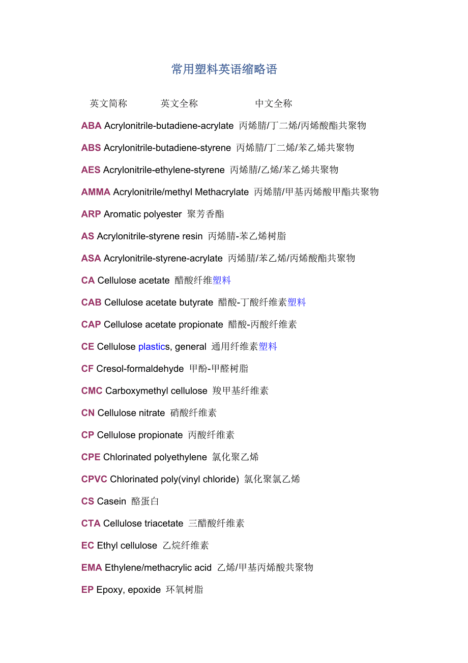 常用塑料英语缩略.doc_第1页