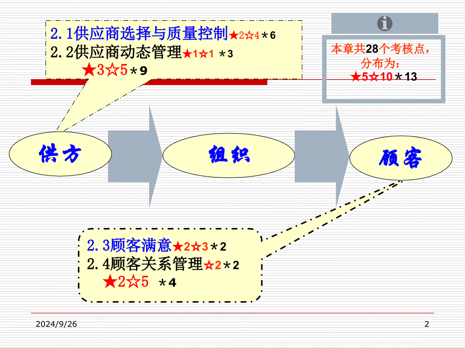 中级2供应商质量控制与顾客关系管理课件_第2页