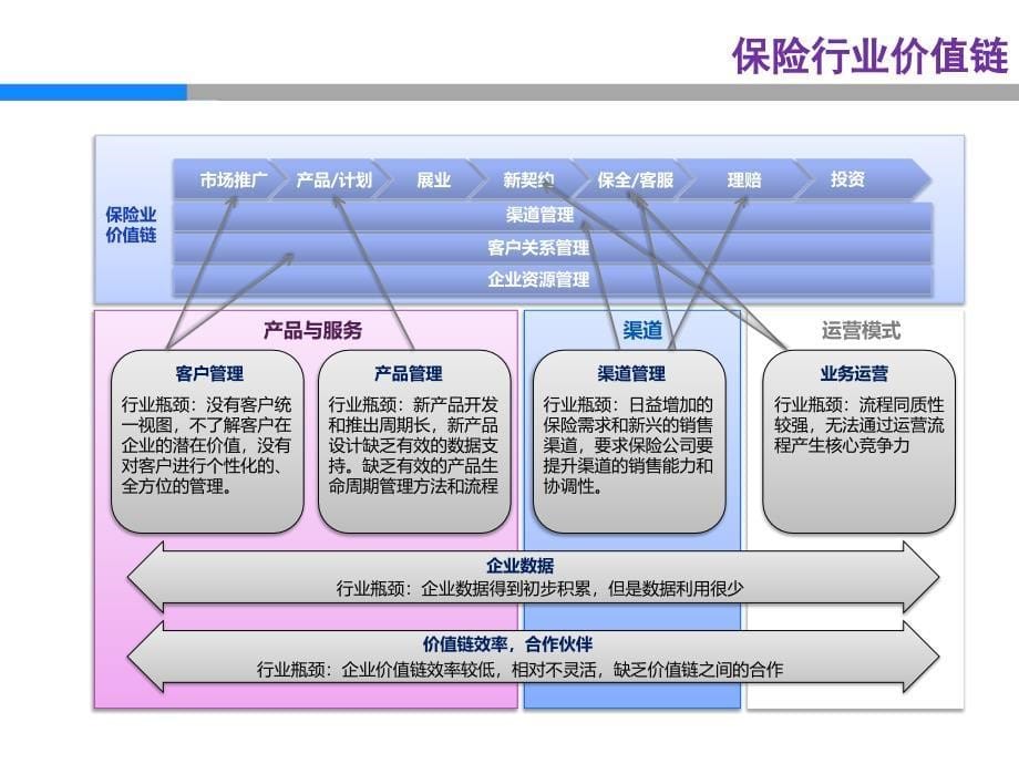 [信息与通信]中国人寿信息化建设_第5页