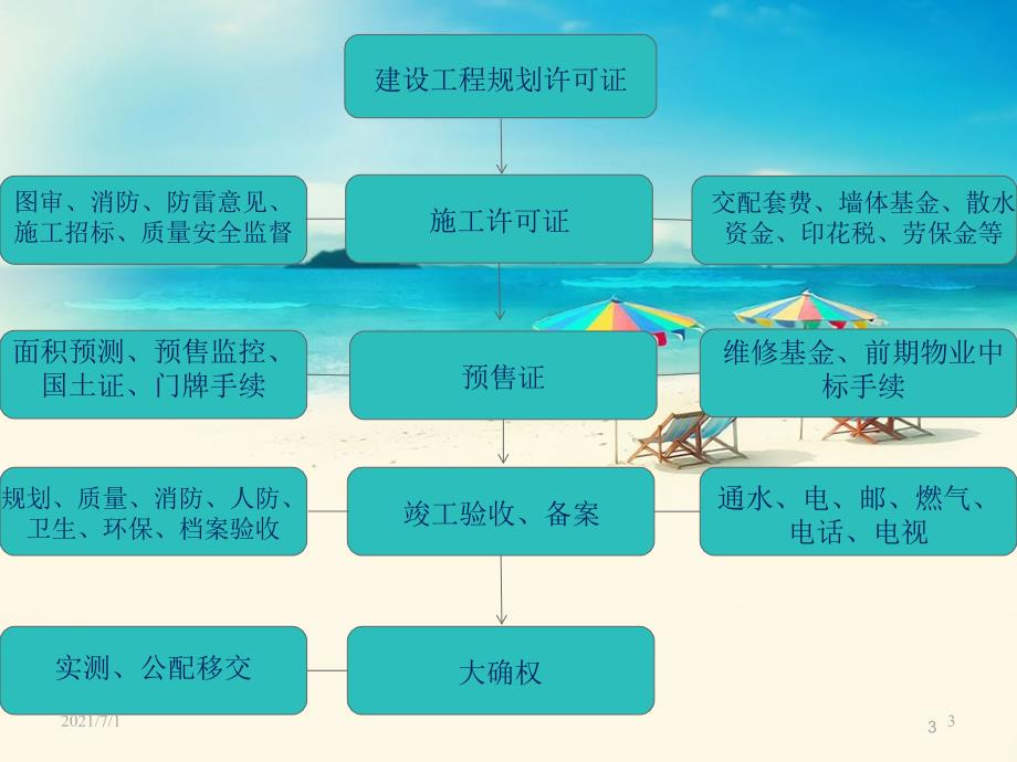 工程建设基础知识及开发流程_第3页