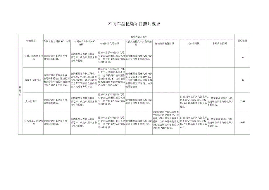 机动车安检监管平台对不同车型检验项目照片要求_第1页