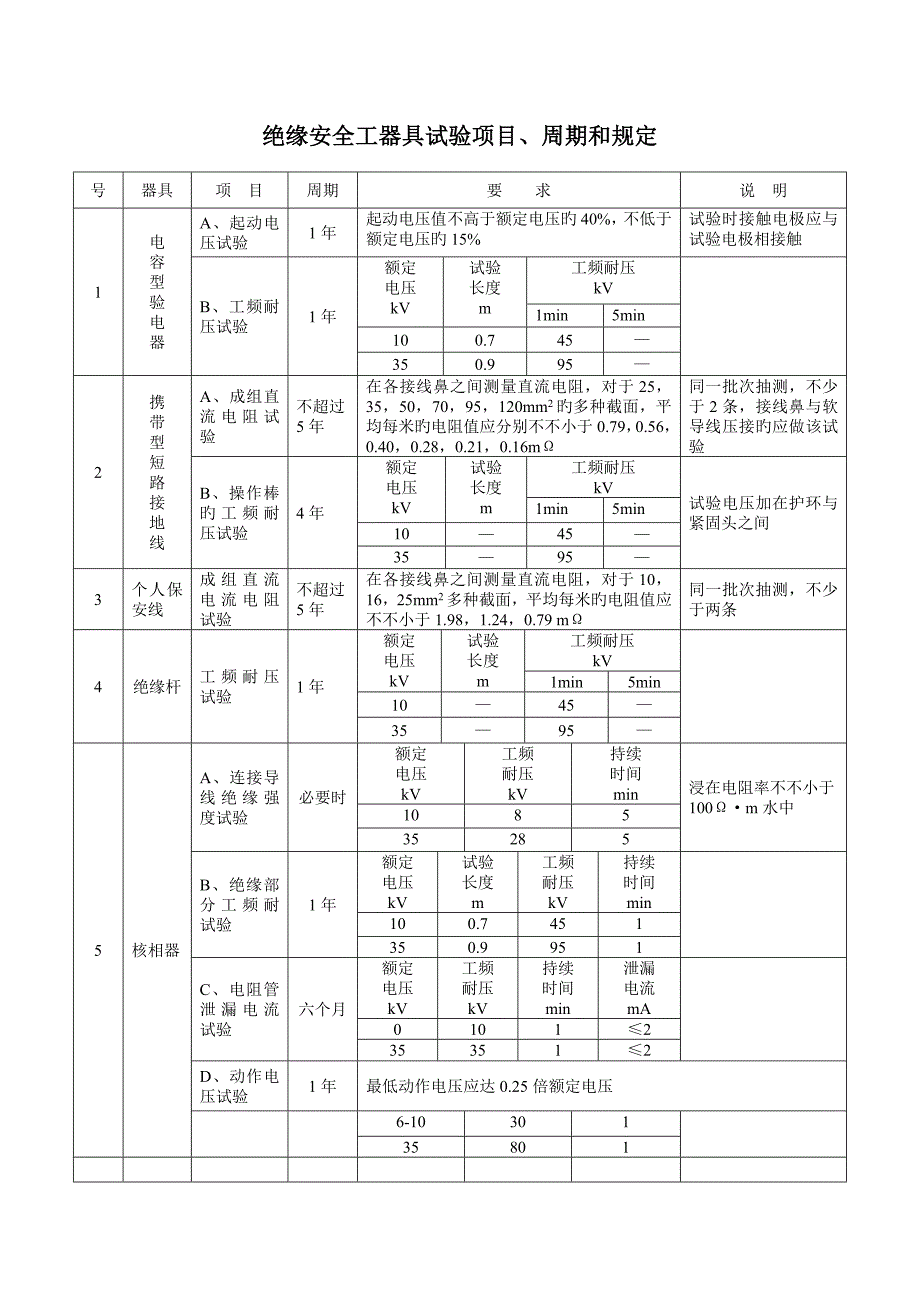 绝缘安全工器具试验项目周期和要求_第1页
