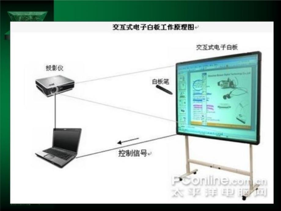 最新外设视频展示台和电子白板触摸屏PPT课件_第3页