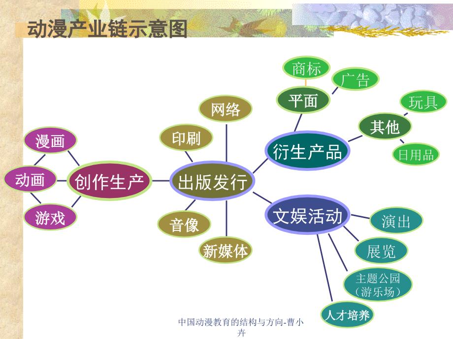 中国动漫教育的结构与方向曹小卉课件_第2页