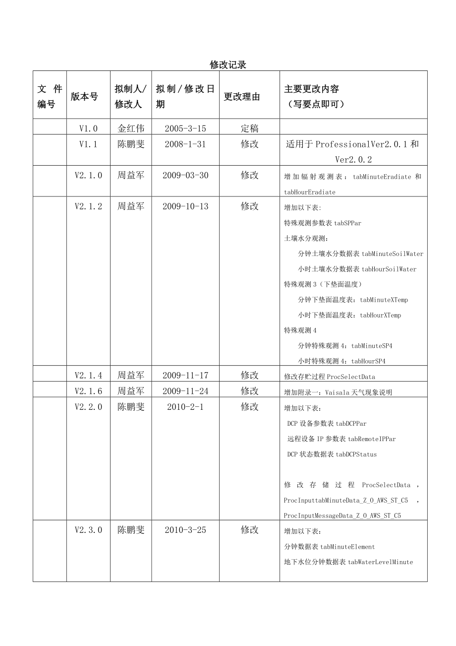 数据库设计说明_第2页