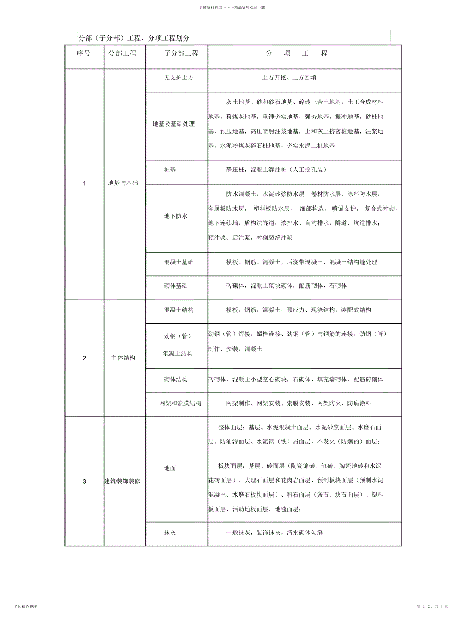 2022年2022年工程划分与质量目标分解_第2页