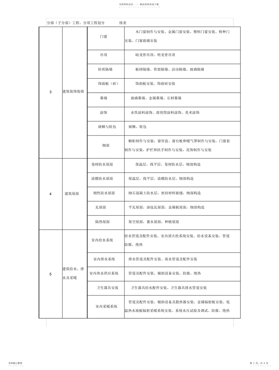 2022年2022年工程划分与质量目标分解_第3页