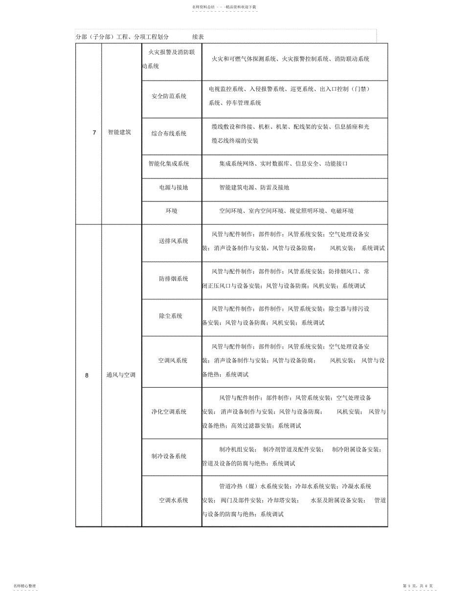 2022年2022年工程划分与质量目标分解_第5页