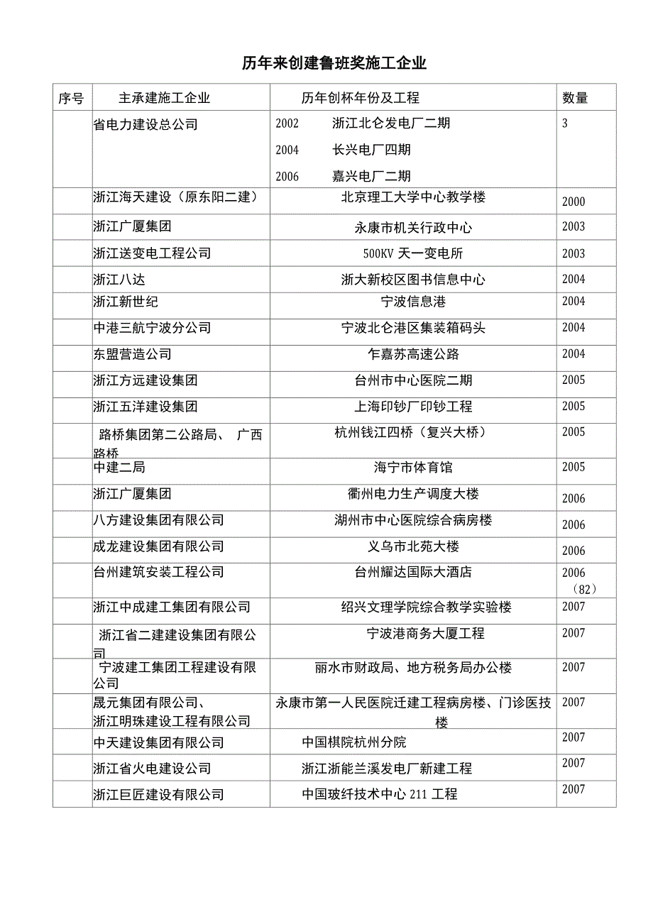 历年鲁班奖汇总_第4页