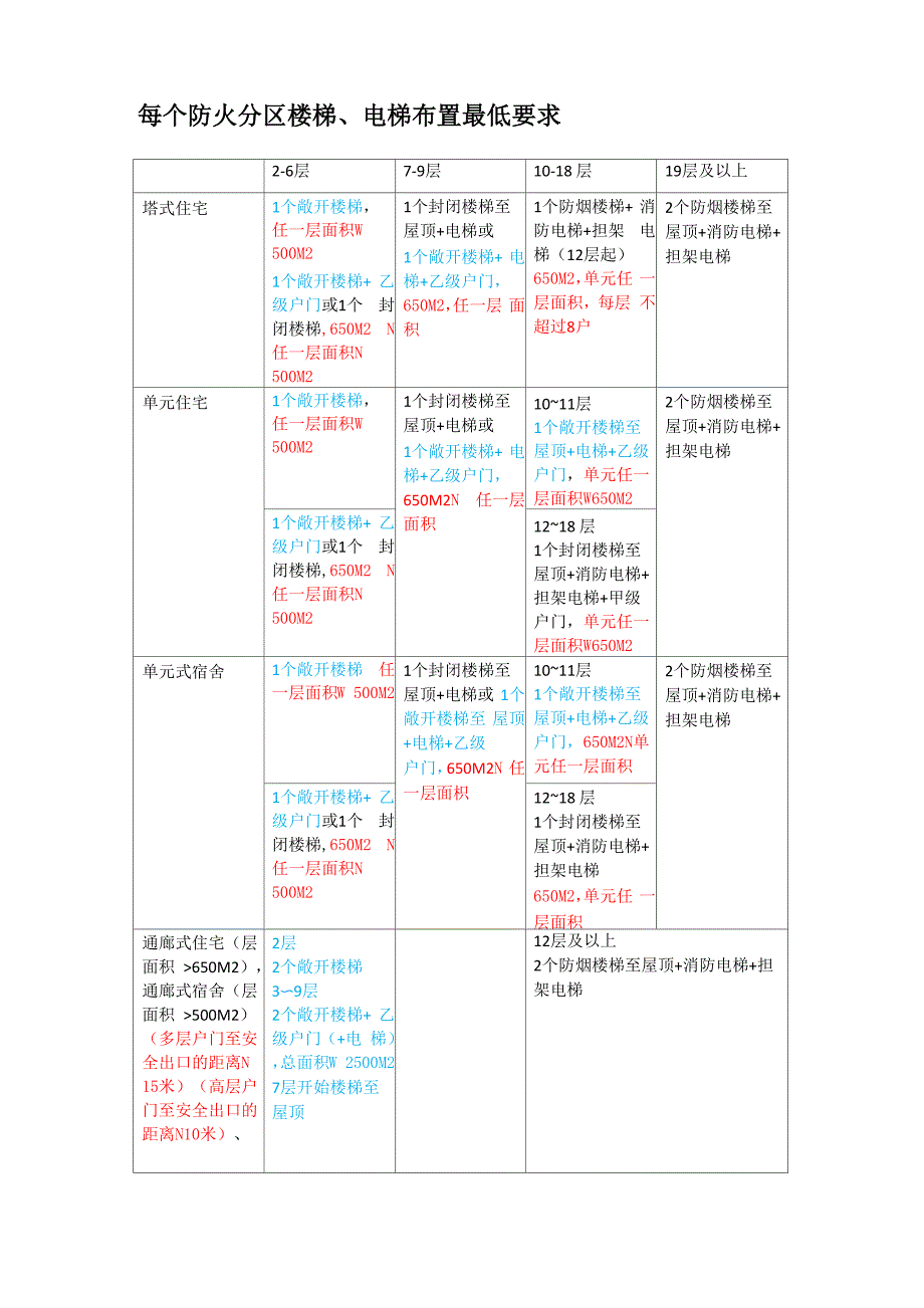 每个防火分区楼梯和电梯布置要求_第1页