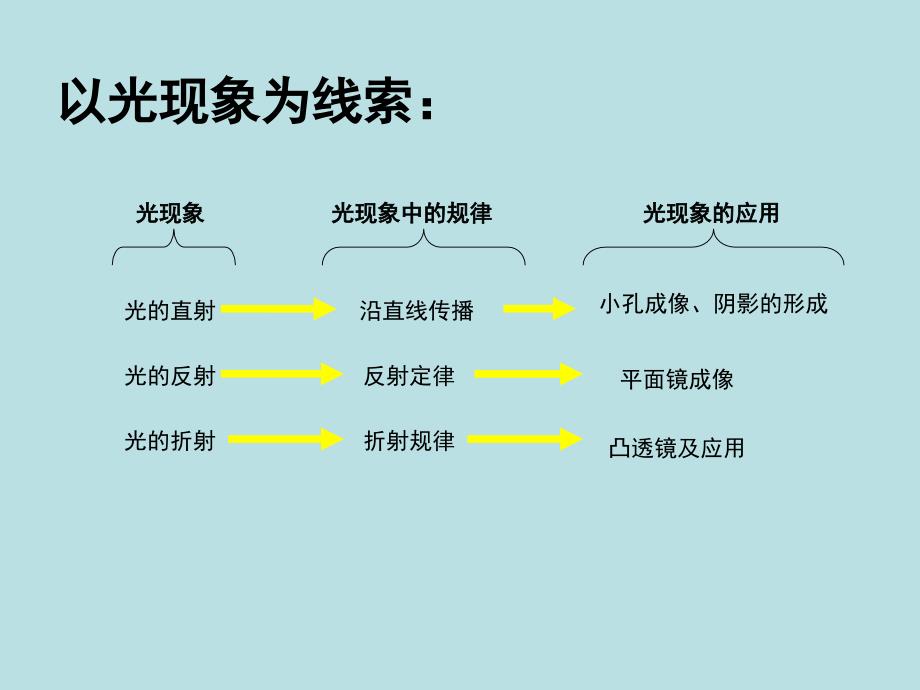 苏科版《第三章光现象2》复习ppt课件.ppt_第2页