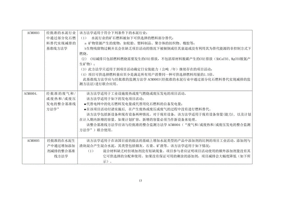 经批准的CDM统一项目方法学名称及适用范围_第2页