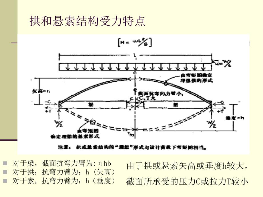 第7章大跨结构－拱索_第4页