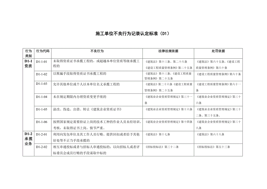 施工单位不良行为记录认定标准(D1)_第1页