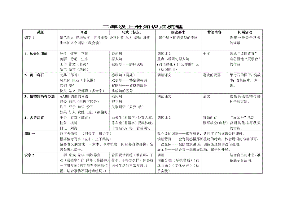 二年级上册知识点梳理_第1页