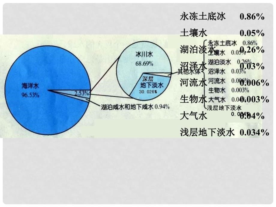 八年级科学上册 1.1 地球上的水课件 浙教版_第5页