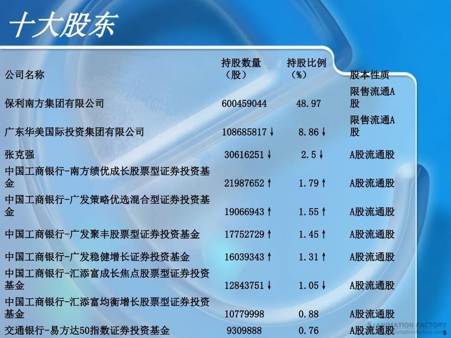 XXXX保利地产财务报表分析_第5页