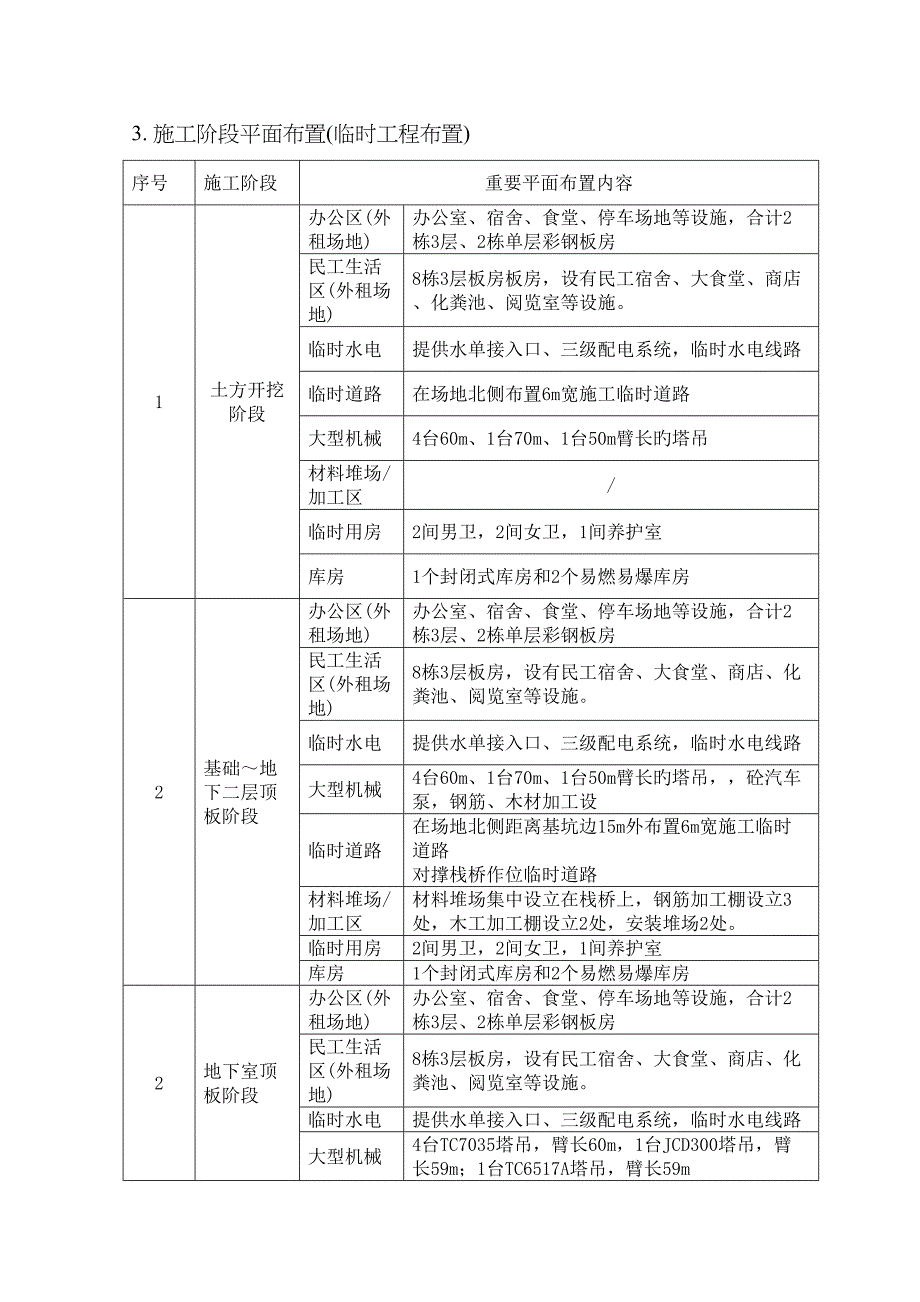 施工现场平面布置和临时设施临时道路布置_第3页