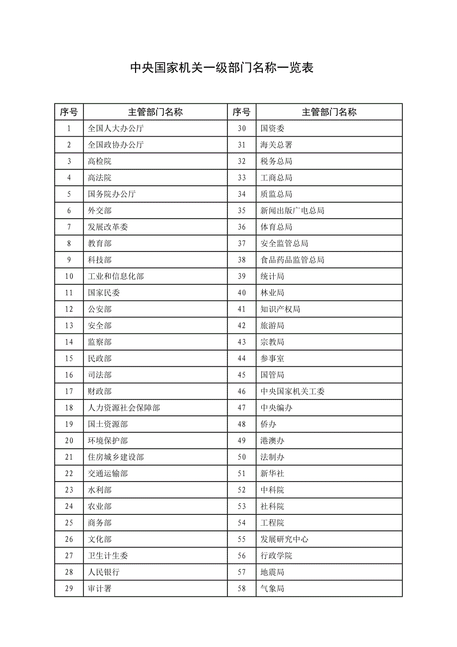 中央国家机关一级部门名称一览表_第1页