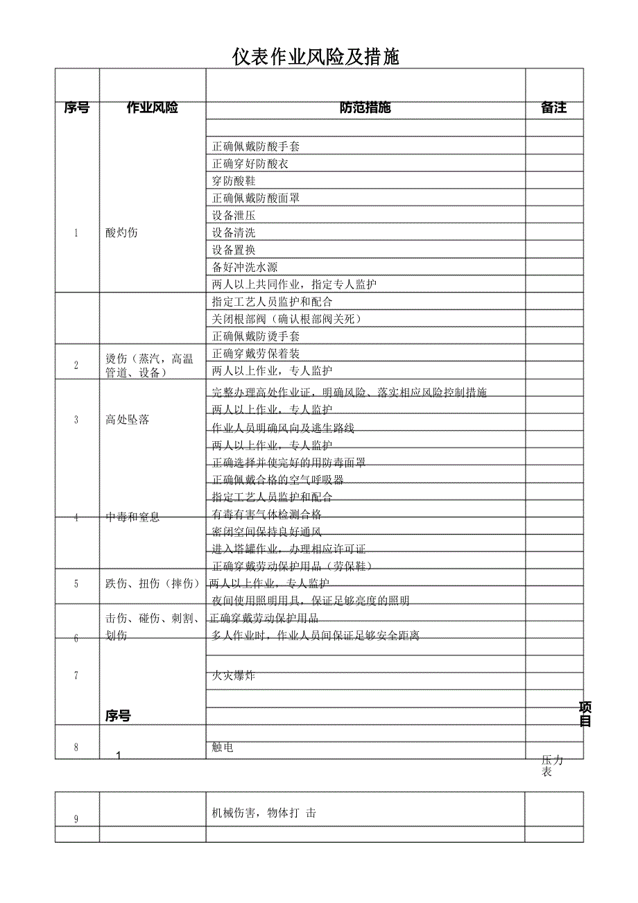 仪表作业风险及措施_第1页