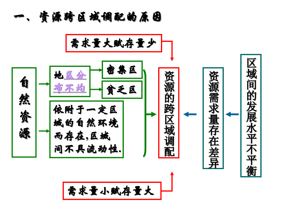 5.1资源的跨区域调配_第2页