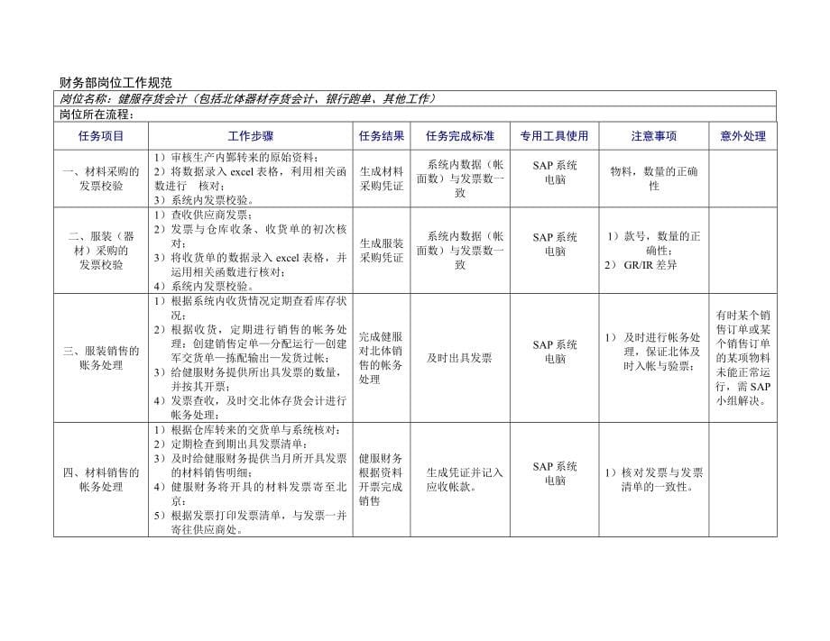 李宁体育用品公司岗位工作规范大全_第5页