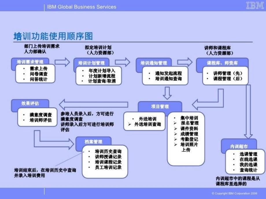 最新培训系统课件ppt课件_第5页