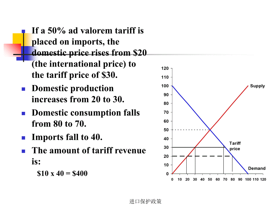 进口保护政策课件_第3页