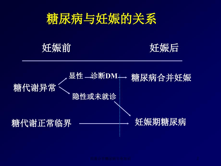 妊娠合并糖尿病专业知识培训课件_第2页